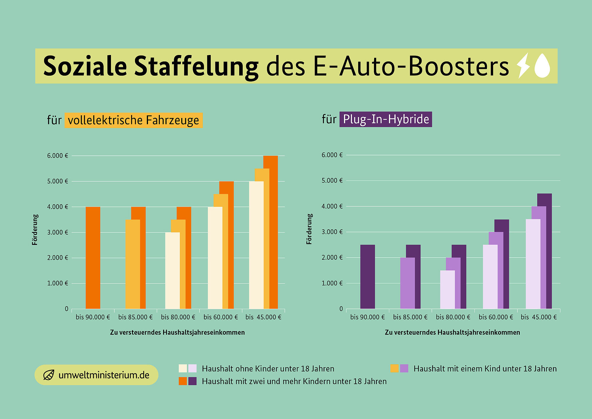 E-Auto Förderung.